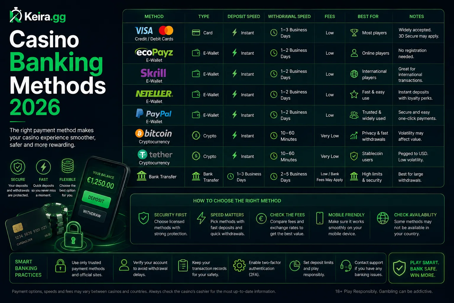 Casino Banking Methods 2026: E-Wallets, Cards, Crypto and Bank Transfer Compared