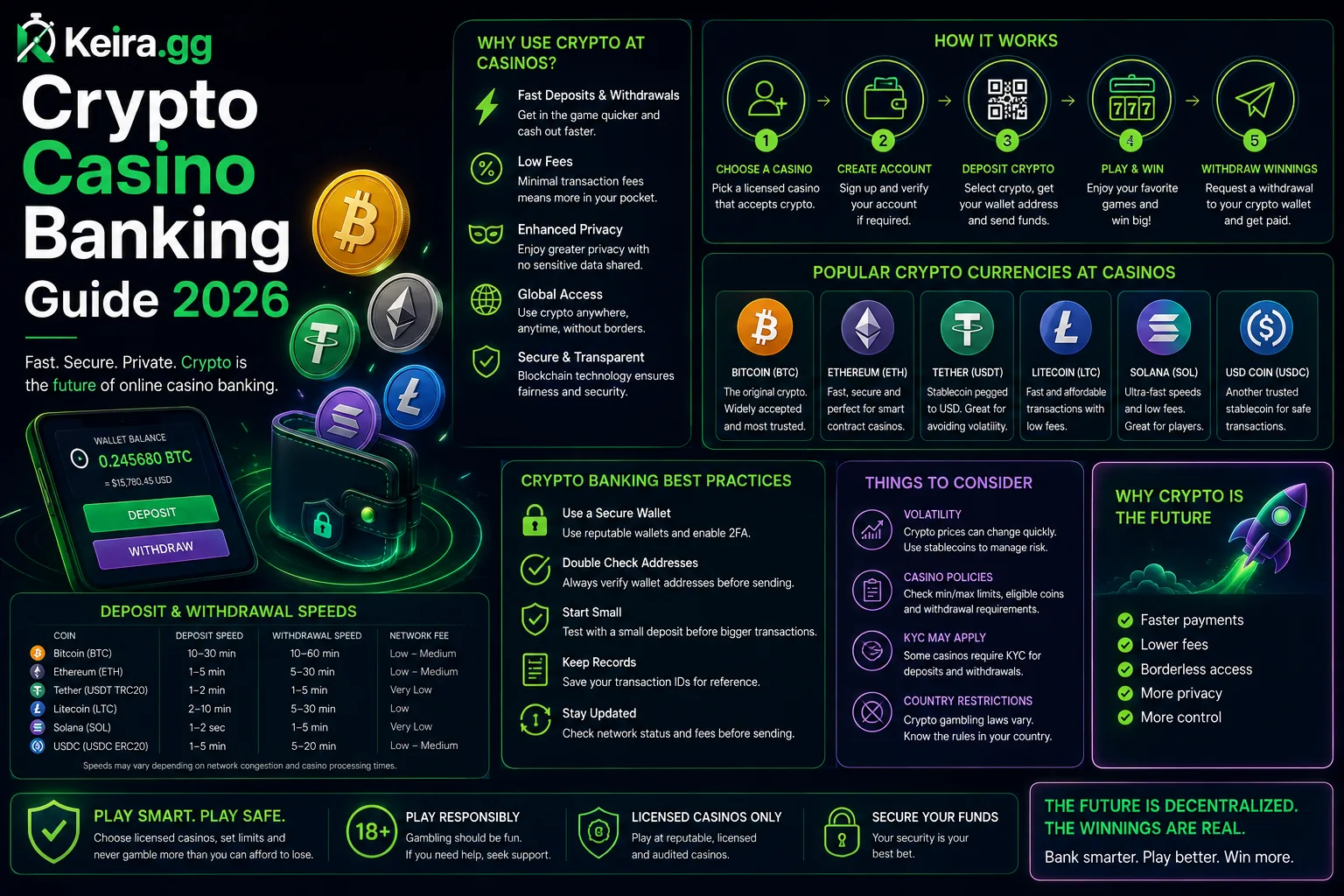 Crypto Casino Banking Guide 2026: BTC, ETH, LTC, USDT Compared